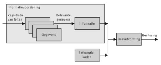 informatievoorziening besluitvorming beslissing informatie